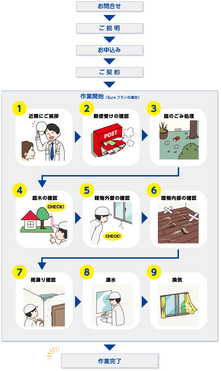 お問合せ ご説明 お申込み ご契約 作業開始（Sureプランの場合）作業完了