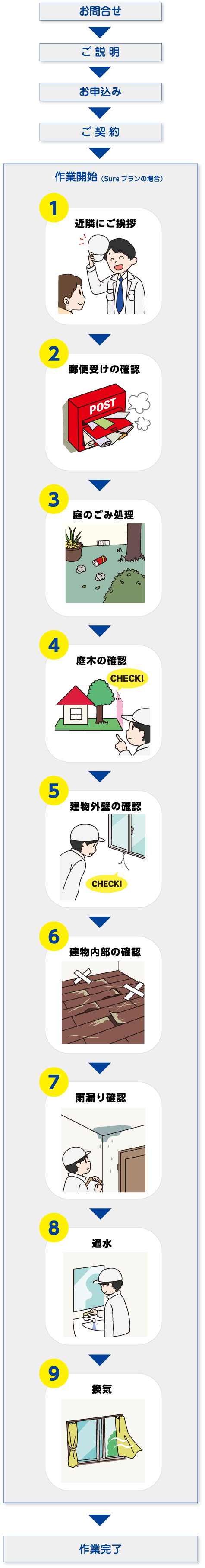お問合せ ご説明 お申込み ご契約 作業開始（Sureプランの場合）作業完了